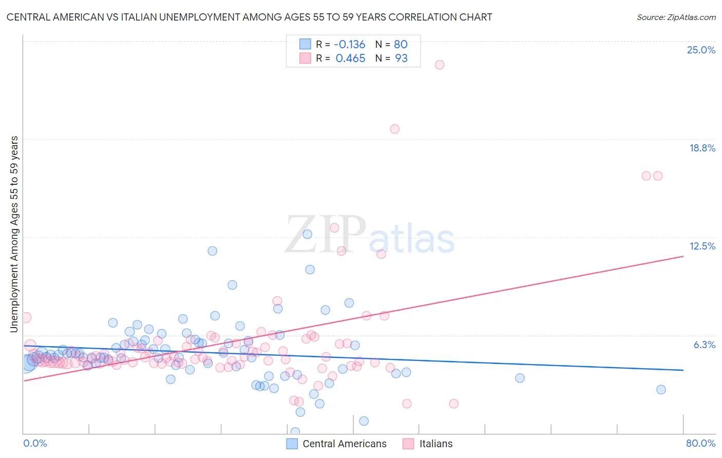 Central American vs Italian Unemployment Among Ages 55 to 59 years