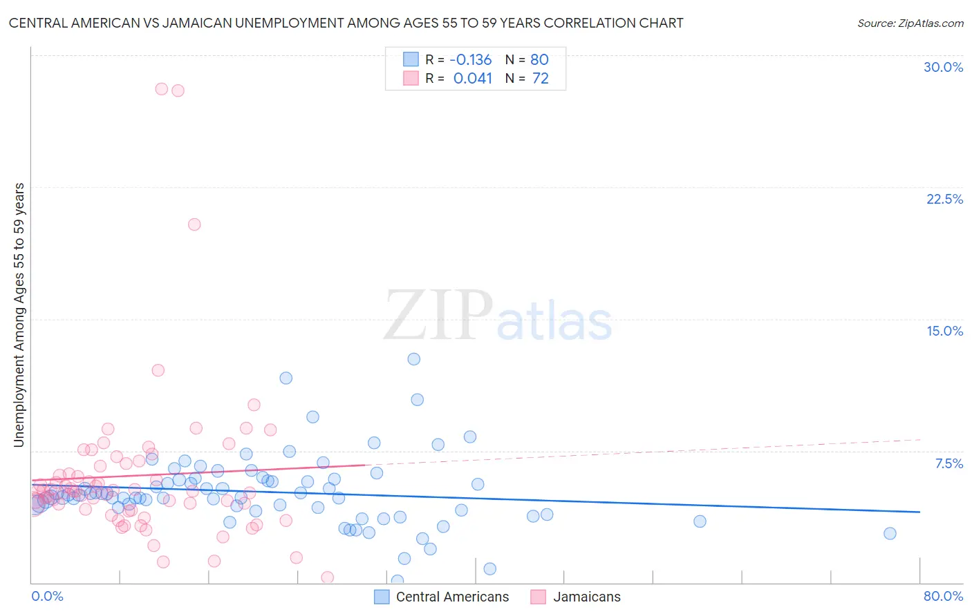 Central American vs Jamaican Unemployment Among Ages 55 to 59 years