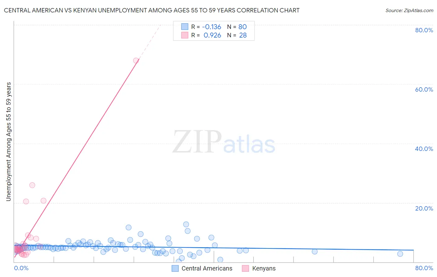 Central American vs Kenyan Unemployment Among Ages 55 to 59 years