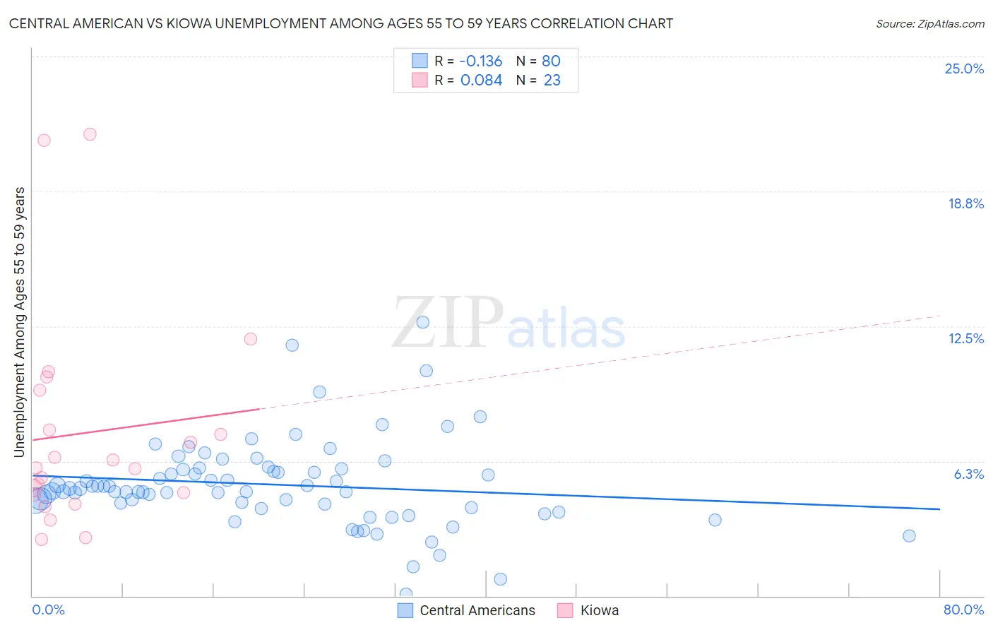 Central American vs Kiowa Unemployment Among Ages 55 to 59 years