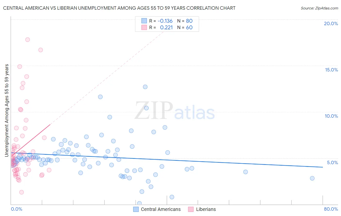 Central American vs Liberian Unemployment Among Ages 55 to 59 years