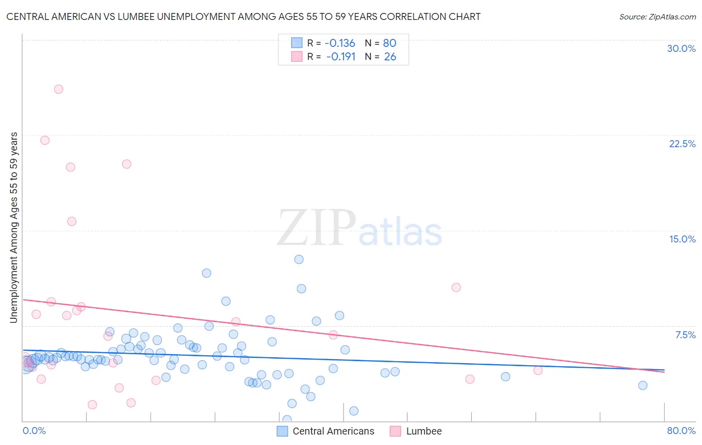 Central American vs Lumbee Unemployment Among Ages 55 to 59 years