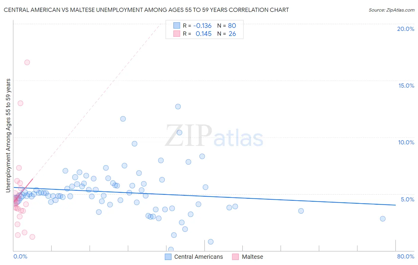 Central American vs Maltese Unemployment Among Ages 55 to 59 years