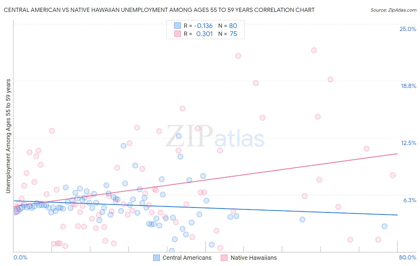 Central American vs Native Hawaiian Unemployment Among Ages 55 to 59 years