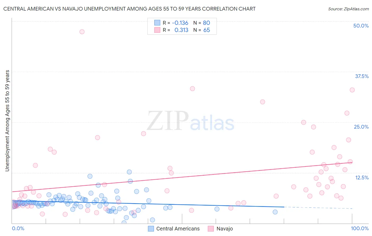 Central American vs Navajo Unemployment Among Ages 55 to 59 years
