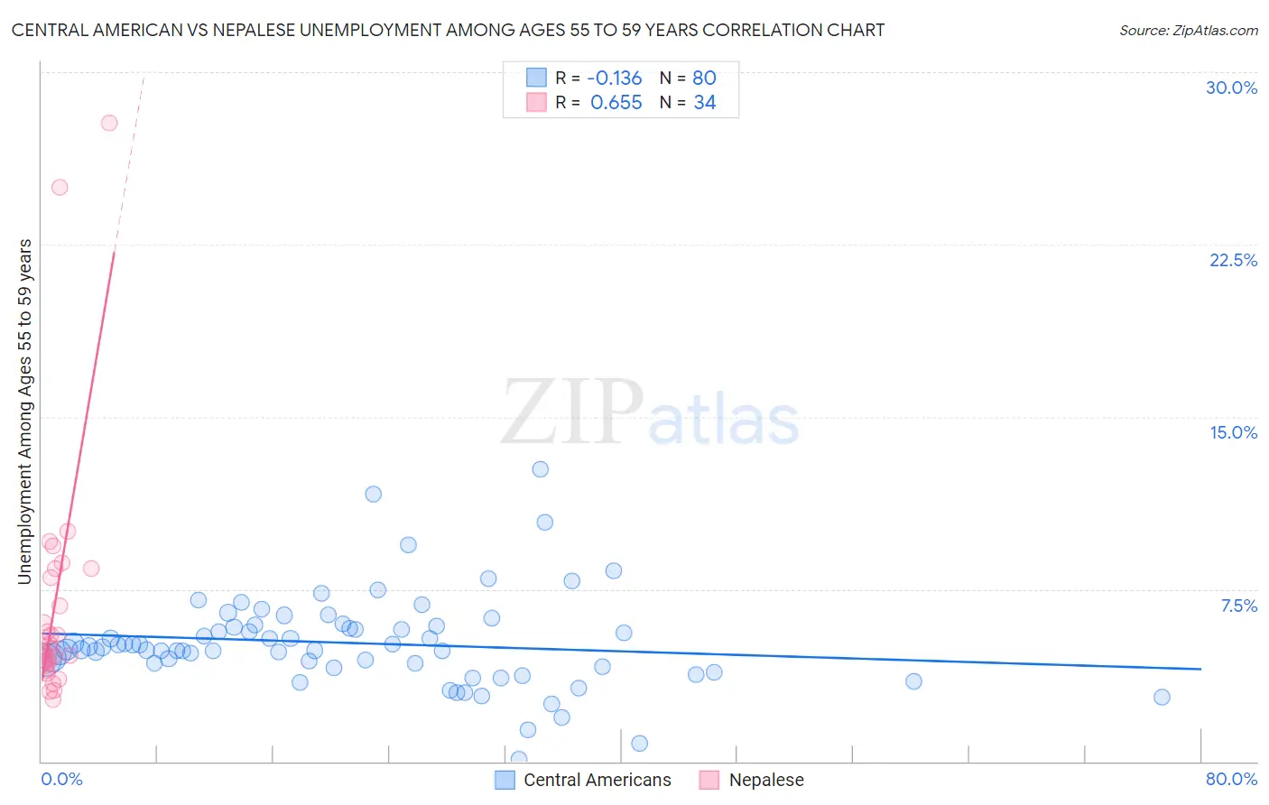 Central American vs Nepalese Unemployment Among Ages 55 to 59 years