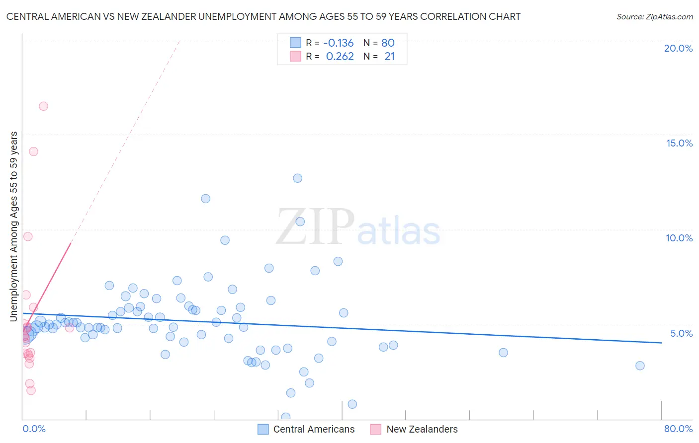 Central American vs New Zealander Unemployment Among Ages 55 to 59 years