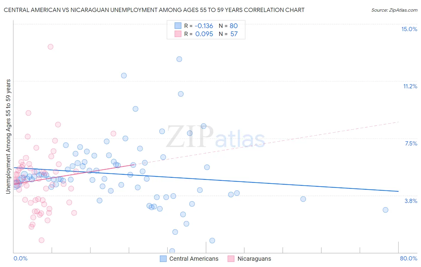 Central American vs Nicaraguan Unemployment Among Ages 55 to 59 years