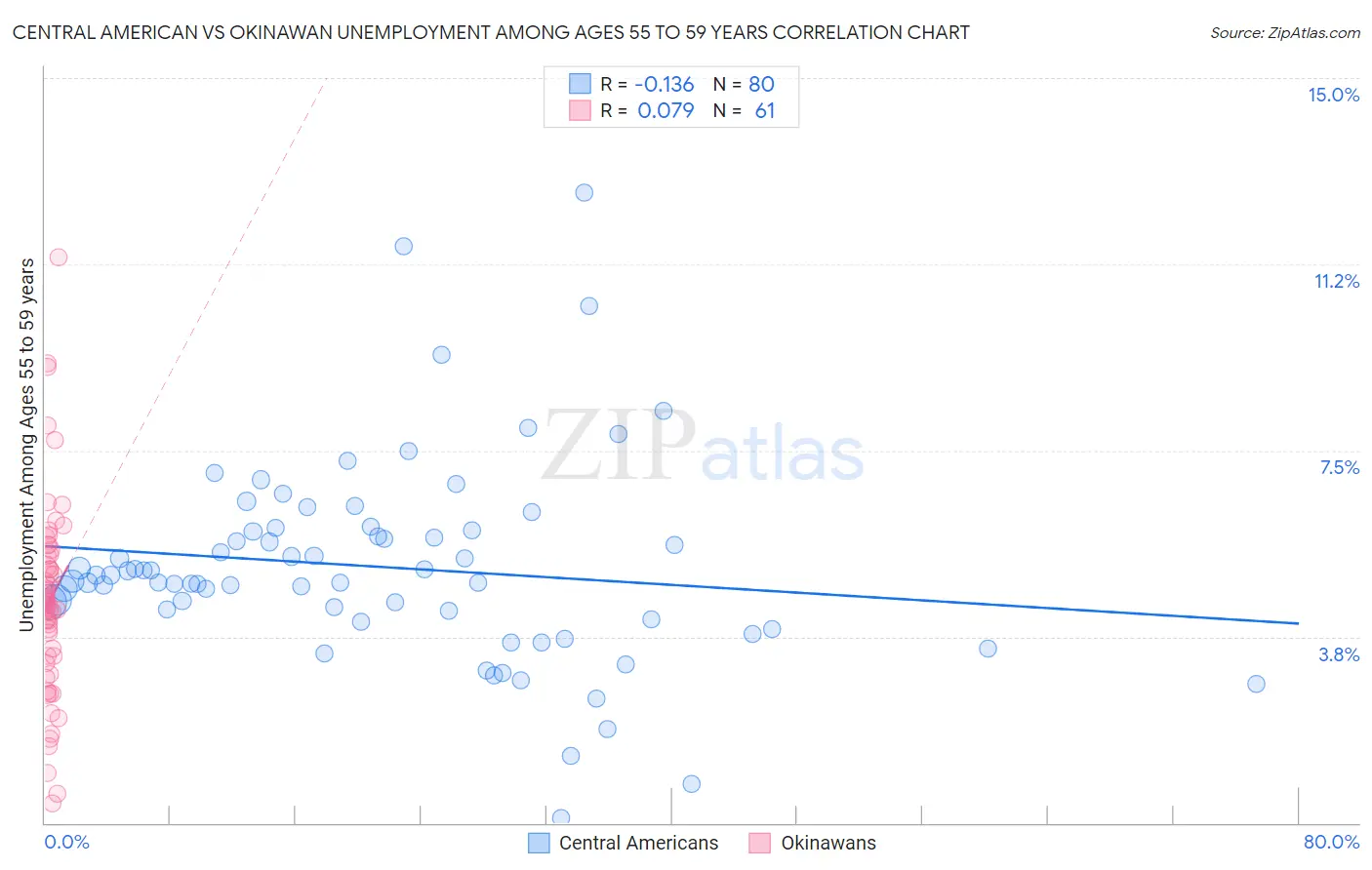 Central American vs Okinawan Unemployment Among Ages 55 to 59 years