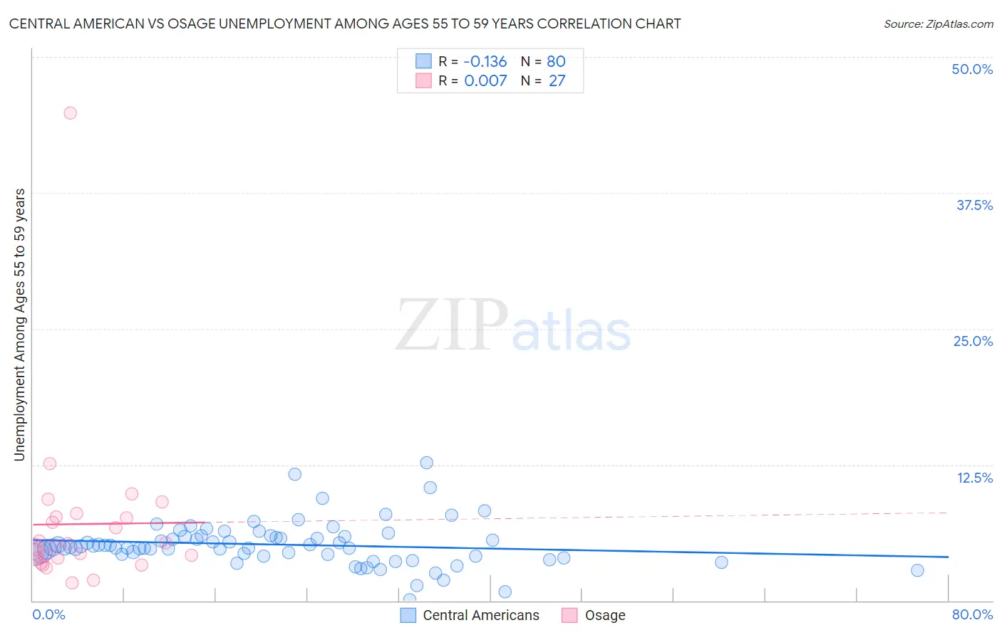 Central American vs Osage Unemployment Among Ages 55 to 59 years
