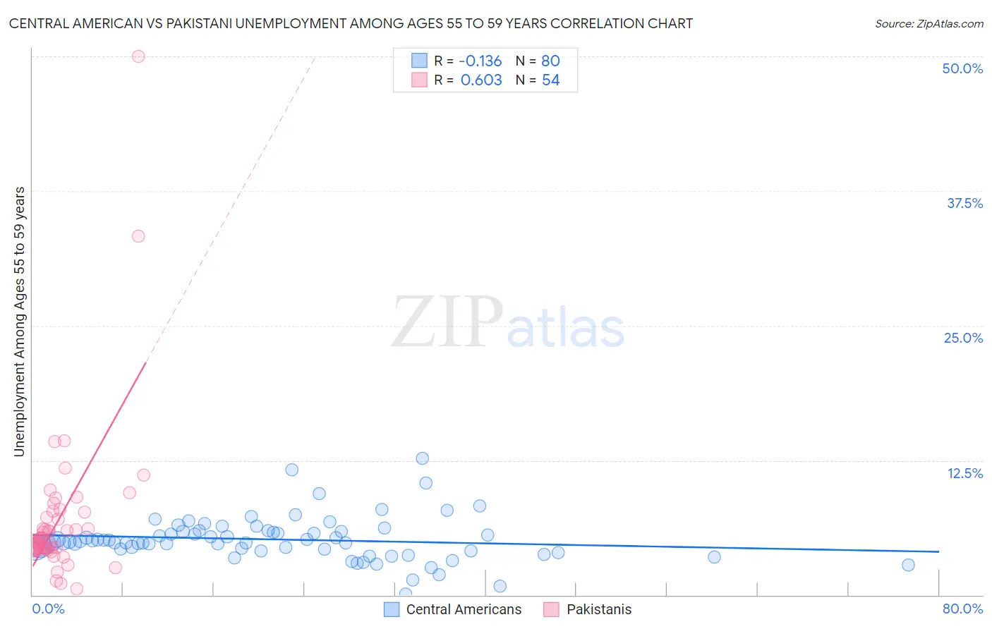 Central American vs Pakistani Unemployment Among Ages 55 to 59 years