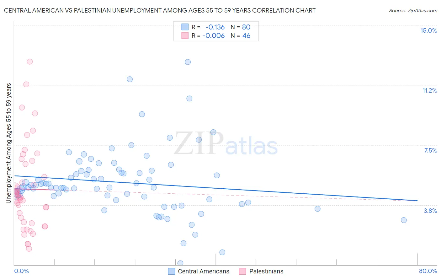 Central American vs Palestinian Unemployment Among Ages 55 to 59 years