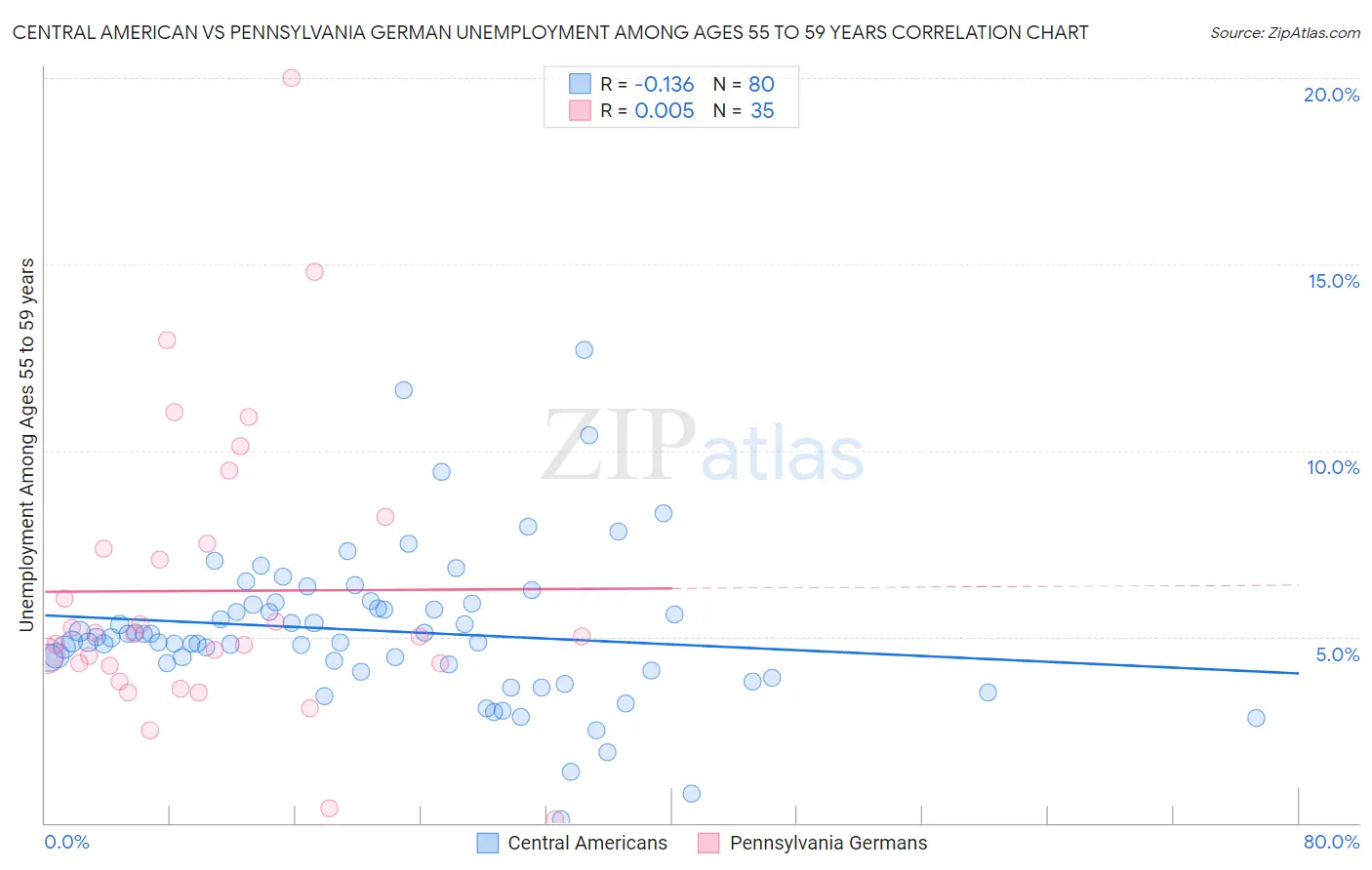 Central American vs Pennsylvania German Unemployment Among Ages 55 to 59 years