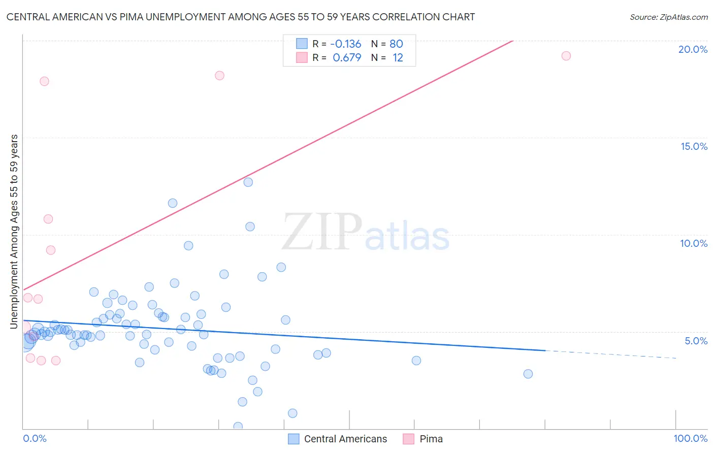 Central American vs Pima Unemployment Among Ages 55 to 59 years