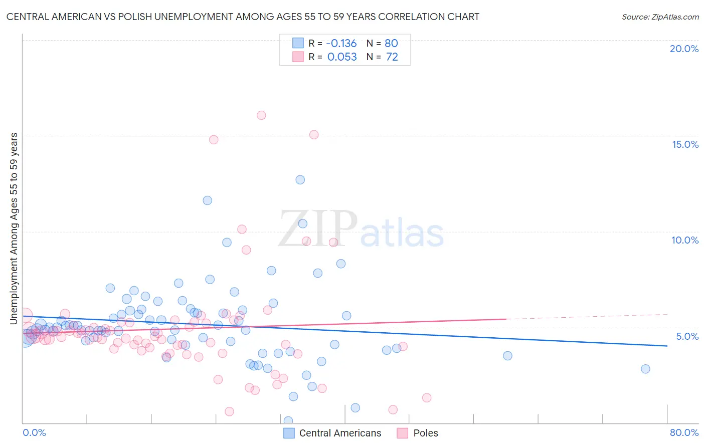 Central American vs Polish Unemployment Among Ages 55 to 59 years