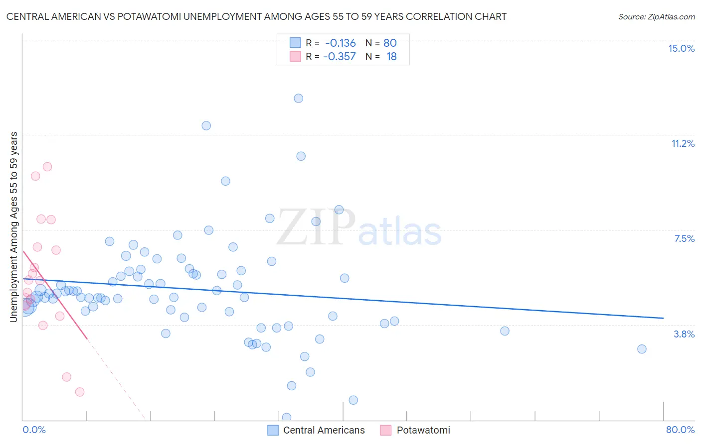 Central American vs Potawatomi Unemployment Among Ages 55 to 59 years