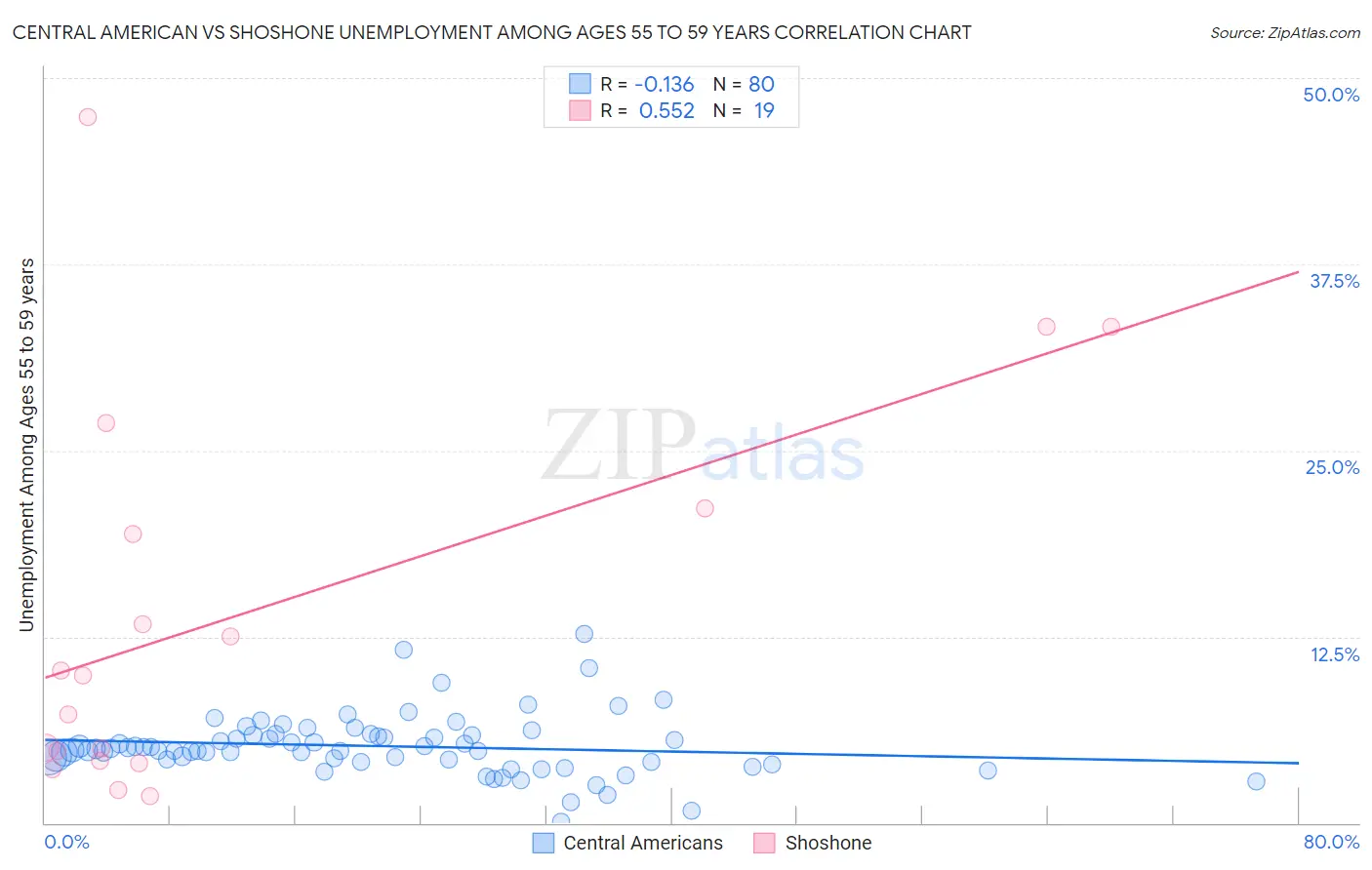 Central American vs Shoshone Unemployment Among Ages 55 to 59 years