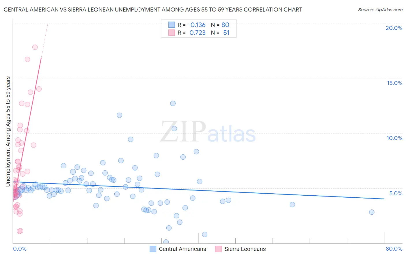 Central American vs Sierra Leonean Unemployment Among Ages 55 to 59 years