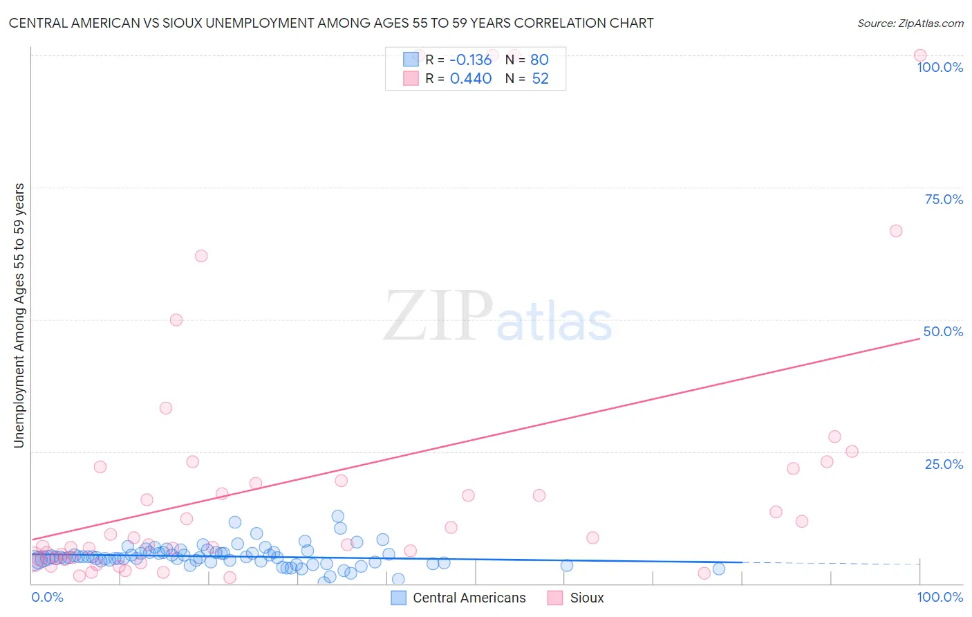 Central American vs Sioux Unemployment Among Ages 55 to 59 years