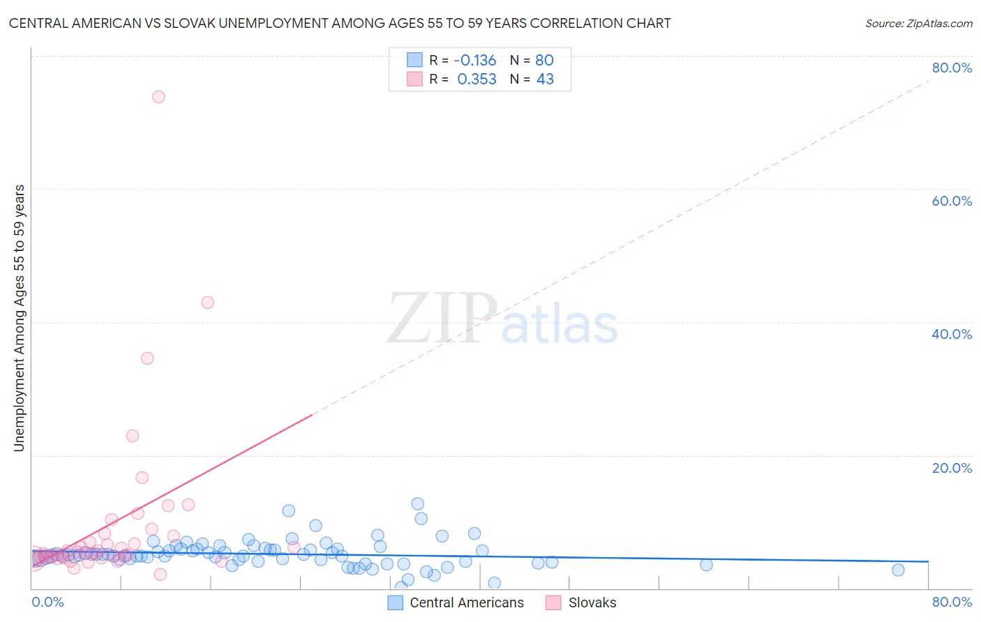 Central American vs Slovak Unemployment Among Ages 55 to 59 years