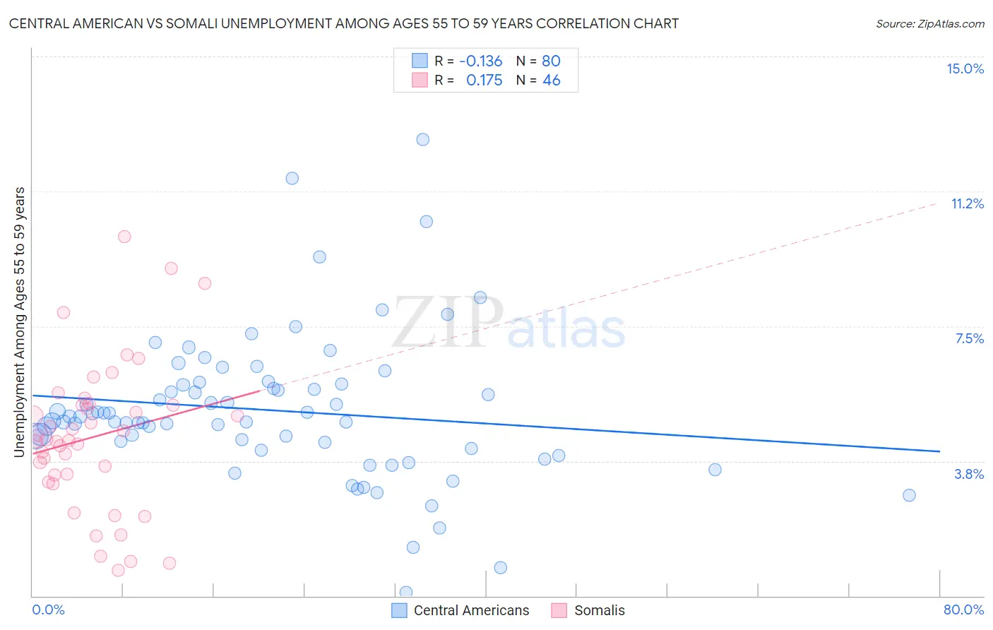 Central American vs Somali Unemployment Among Ages 55 to 59 years