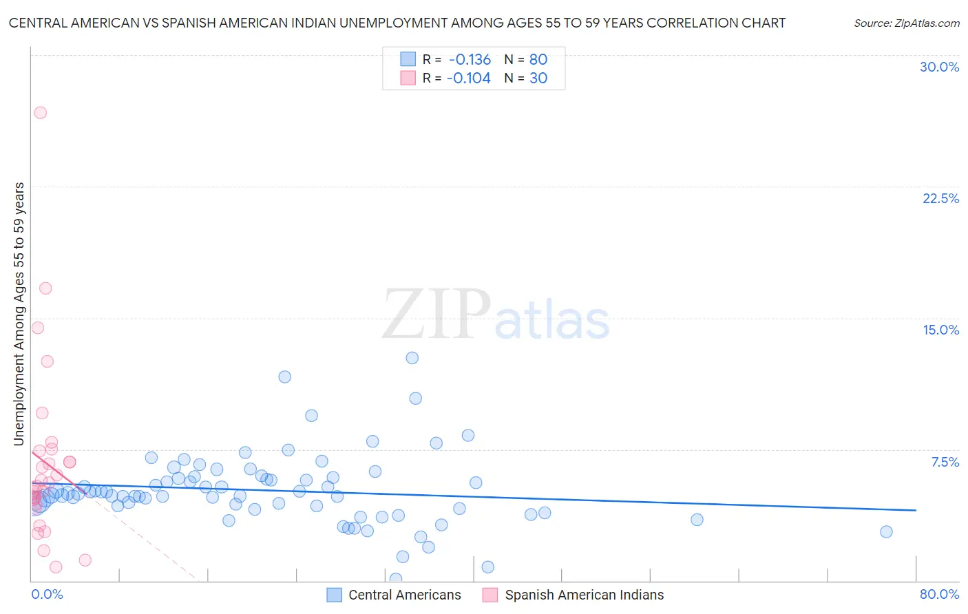 Central American vs Spanish American Indian Unemployment Among Ages 55 to 59 years