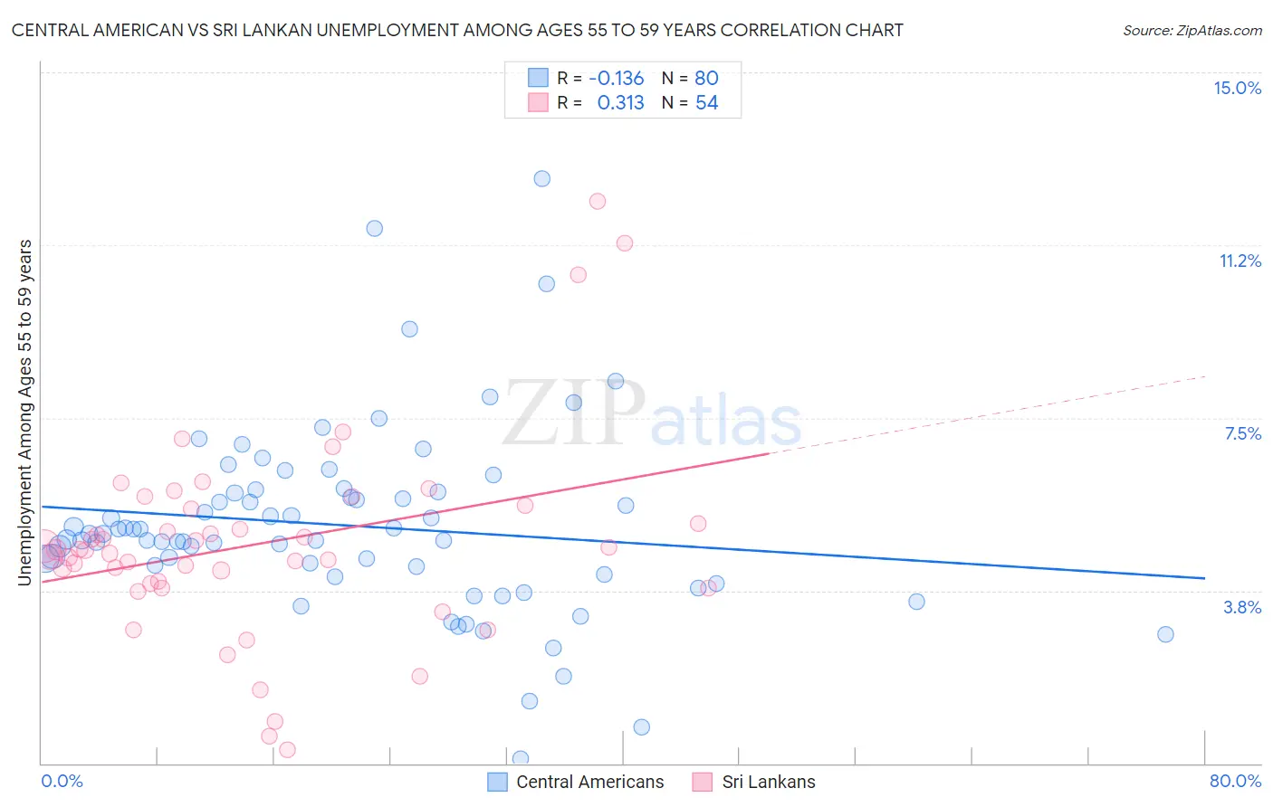 Central American vs Sri Lankan Unemployment Among Ages 55 to 59 years