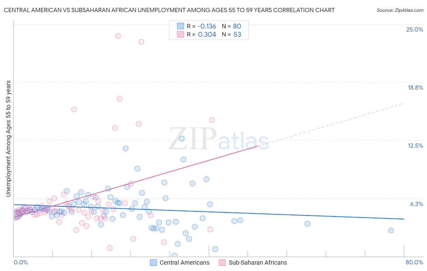 Central American vs Subsaharan African Unemployment Among Ages 55 to 59 years