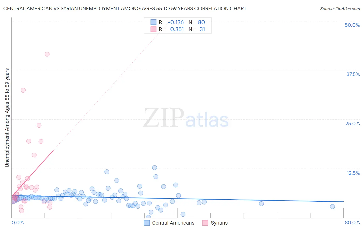 Central American vs Syrian Unemployment Among Ages 55 to 59 years