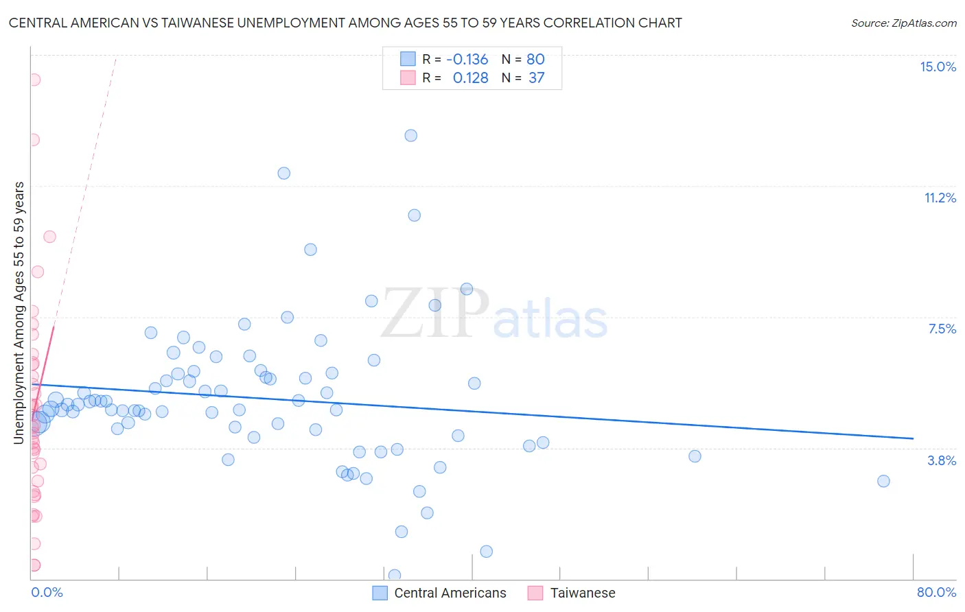 Central American vs Taiwanese Unemployment Among Ages 55 to 59 years