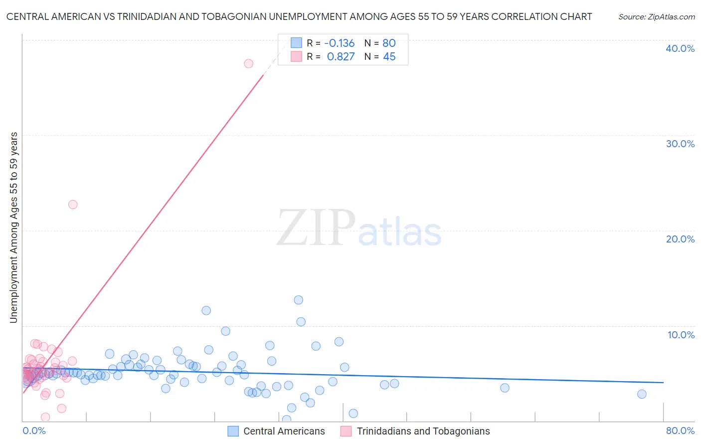 Central American vs Trinidadian and Tobagonian Unemployment Among Ages 55 to 59 years