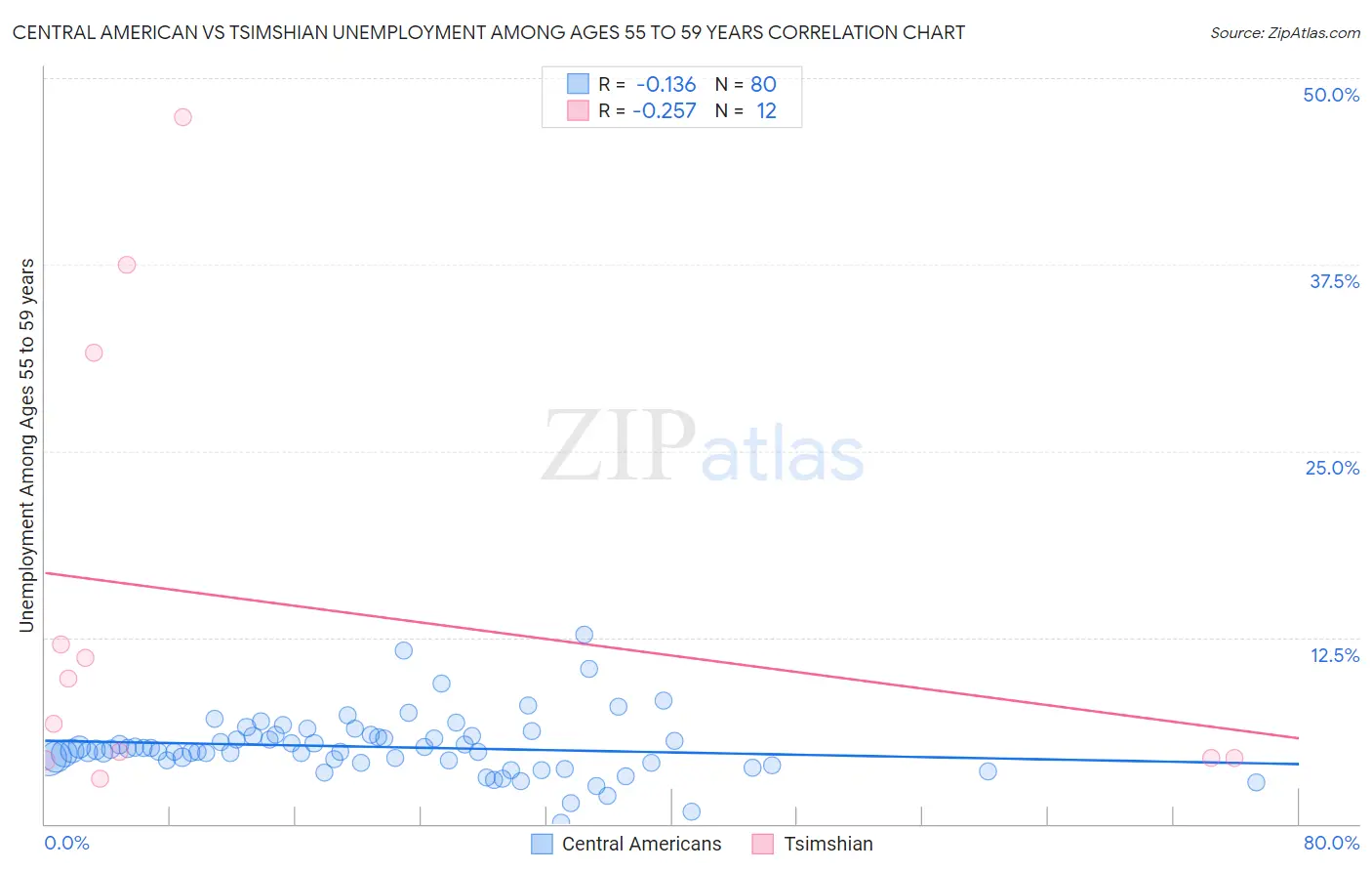 Central American vs Tsimshian Unemployment Among Ages 55 to 59 years