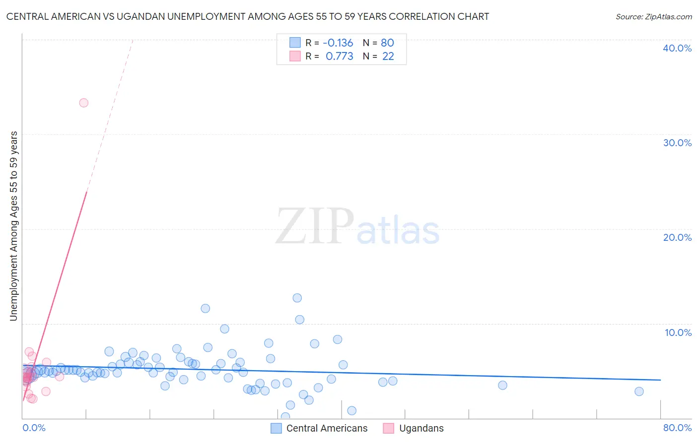 Central American vs Ugandan Unemployment Among Ages 55 to 59 years