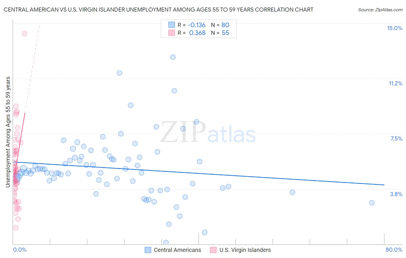 Central American vs U.S. Virgin Islander Unemployment Among Ages 55 to 59 years