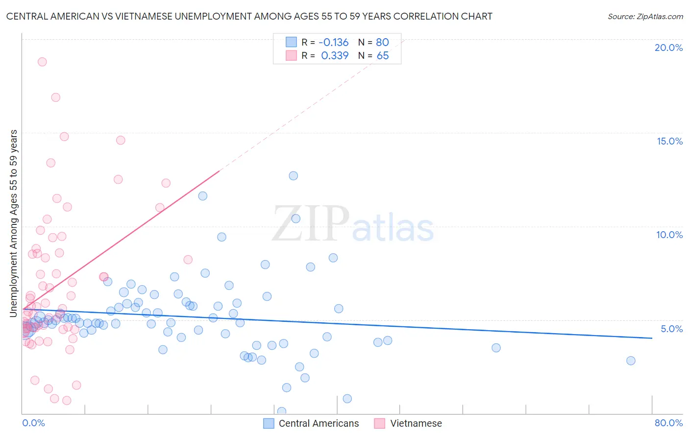 Central American vs Vietnamese Unemployment Among Ages 55 to 59 years