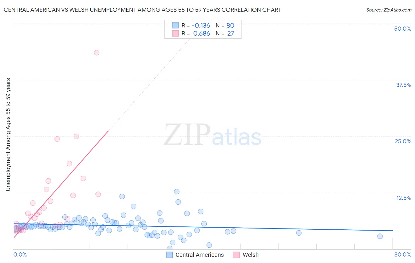 Central American vs Welsh Unemployment Among Ages 55 to 59 years