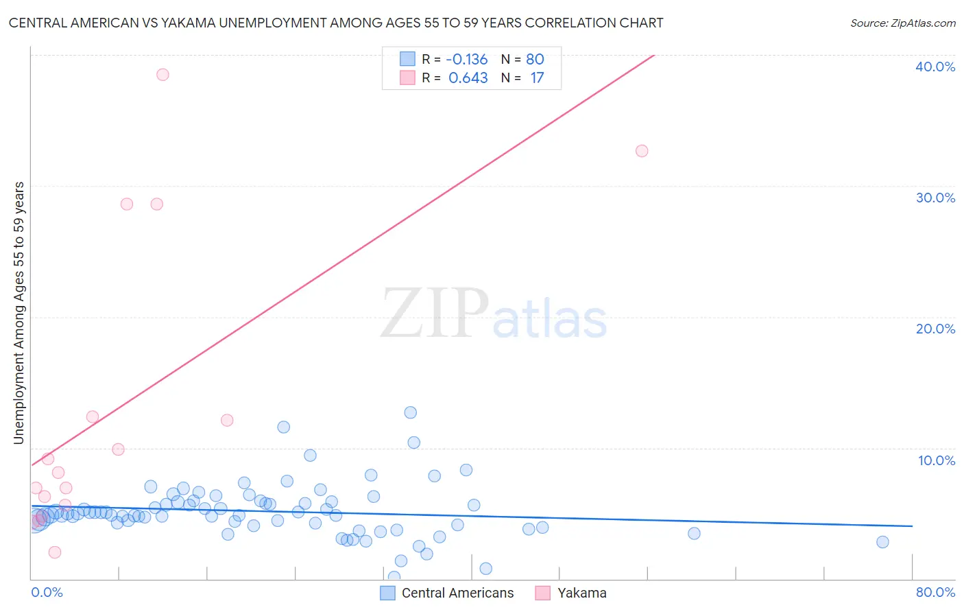Central American vs Yakama Unemployment Among Ages 55 to 59 years
