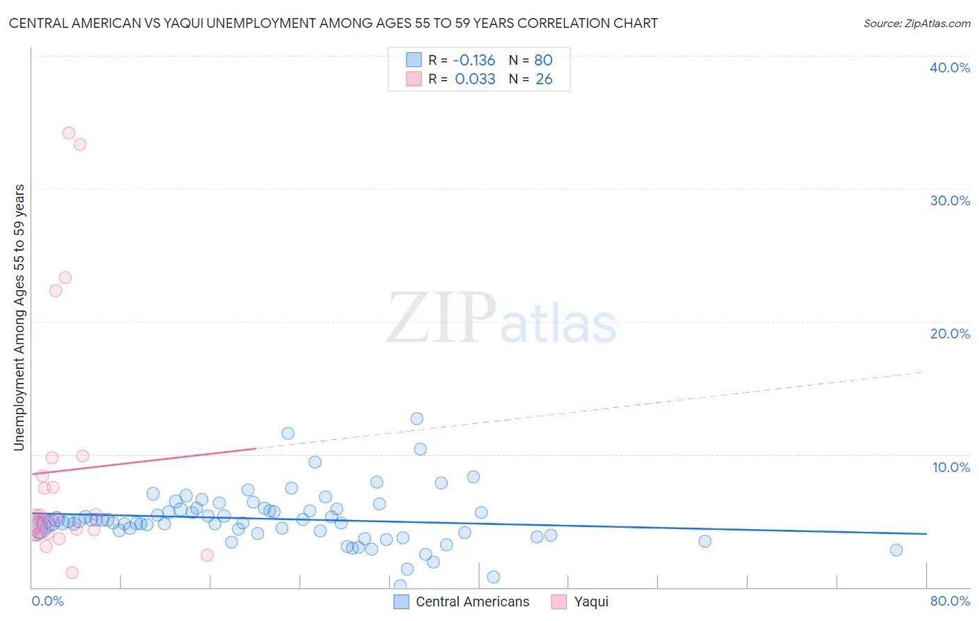 Central American vs Yaqui Unemployment Among Ages 55 to 59 years