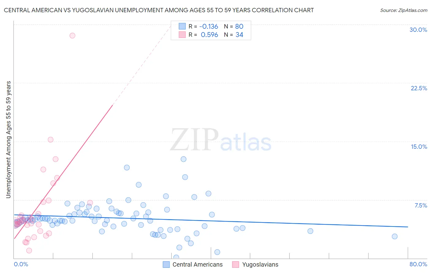 Central American vs Yugoslavian Unemployment Among Ages 55 to 59 years