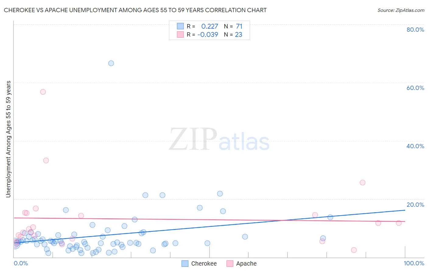 Cherokee vs Apache Unemployment Among Ages 55 to 59 years