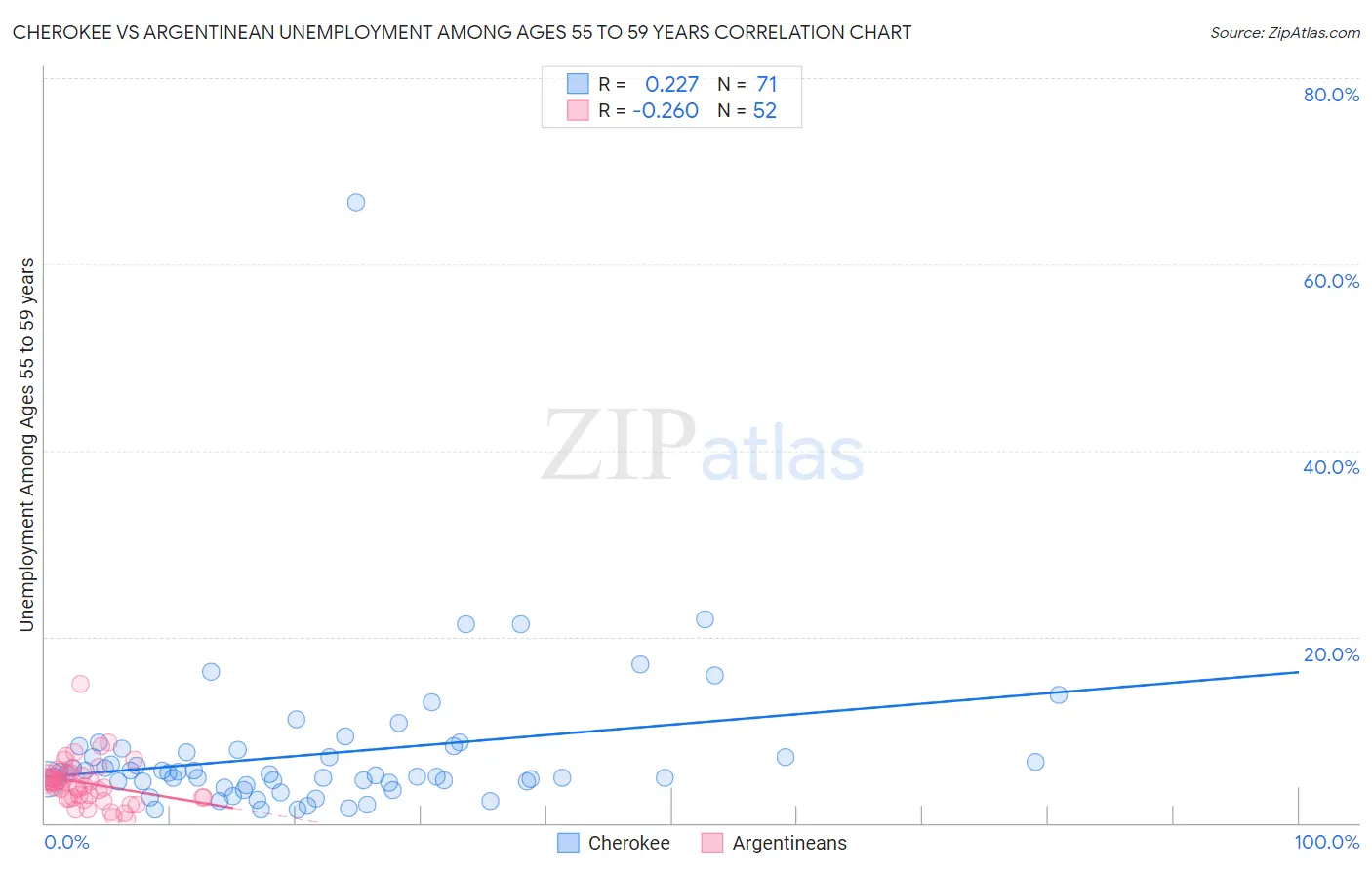 Cherokee vs Argentinean Unemployment Among Ages 55 to 59 years