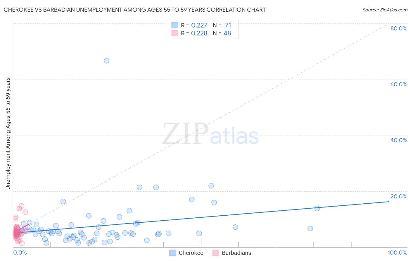 Cherokee vs Barbadian Unemployment Among Ages 55 to 59 years