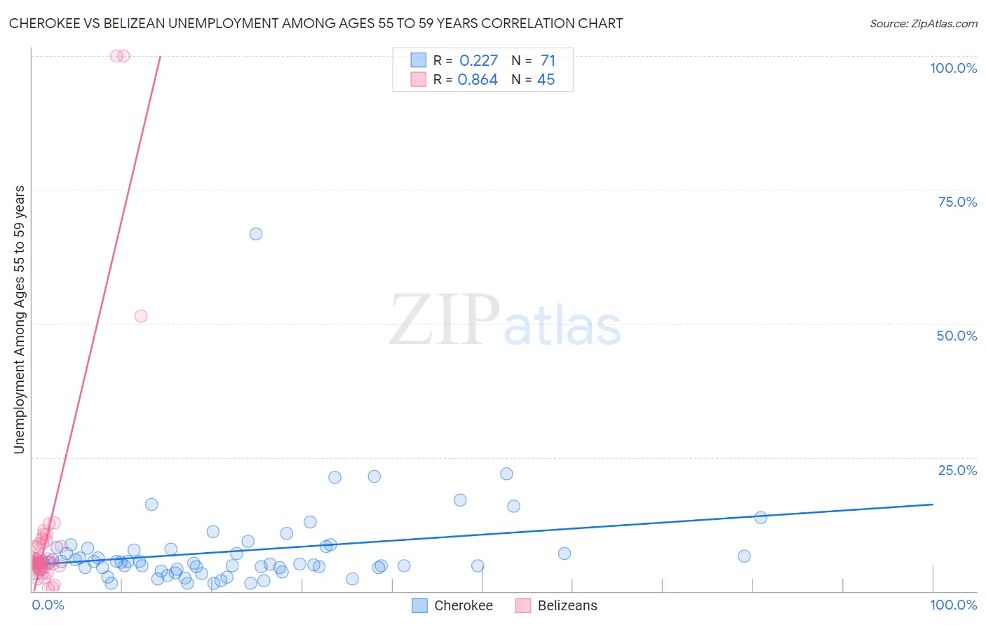 Cherokee vs Belizean Unemployment Among Ages 55 to 59 years