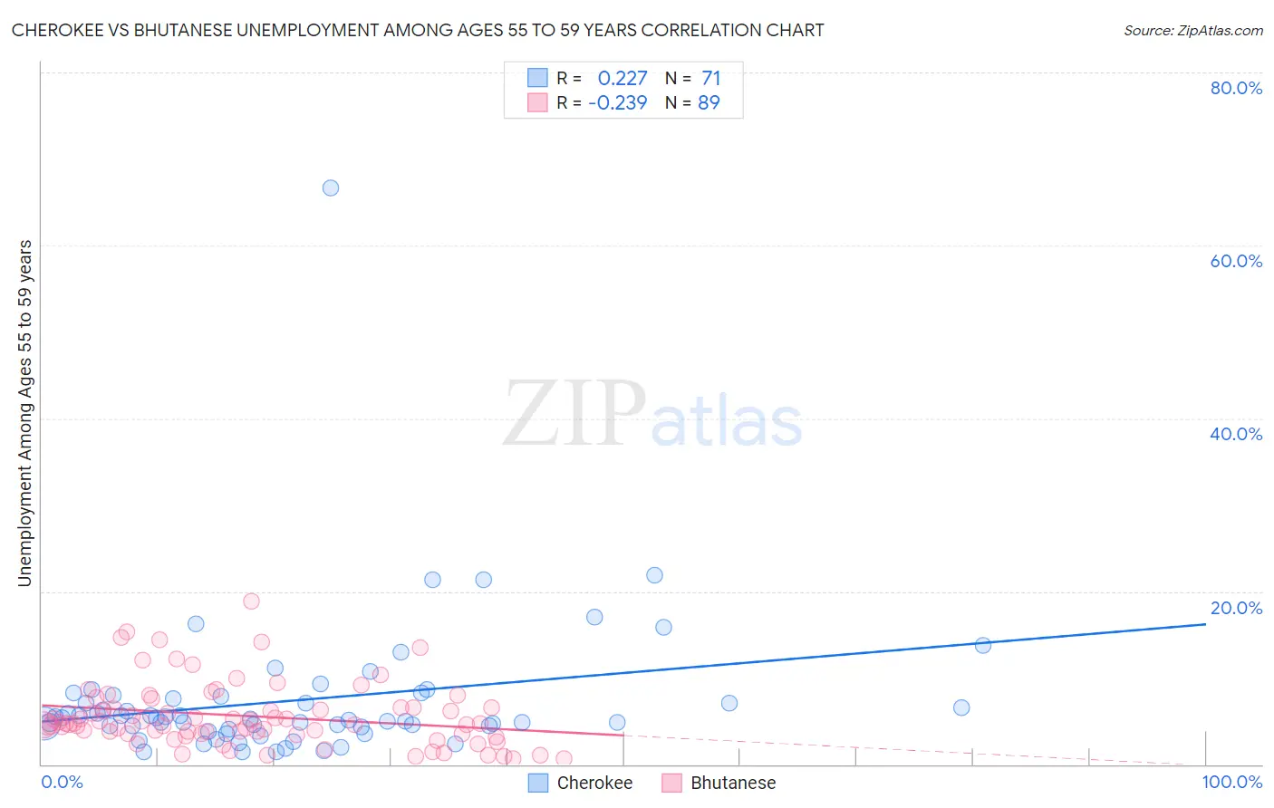 Cherokee vs Bhutanese Unemployment Among Ages 55 to 59 years