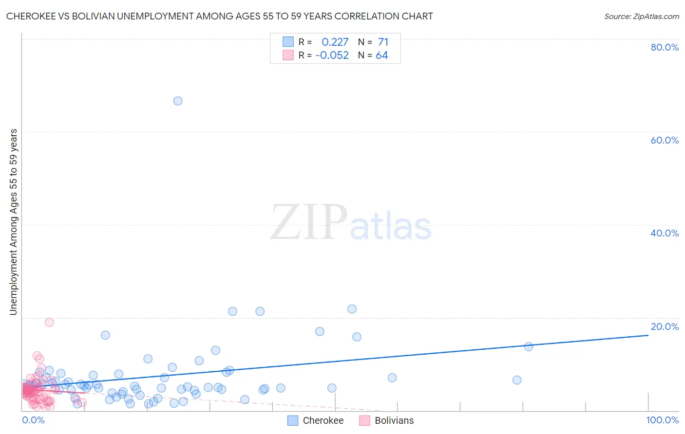 Cherokee vs Bolivian Unemployment Among Ages 55 to 59 years