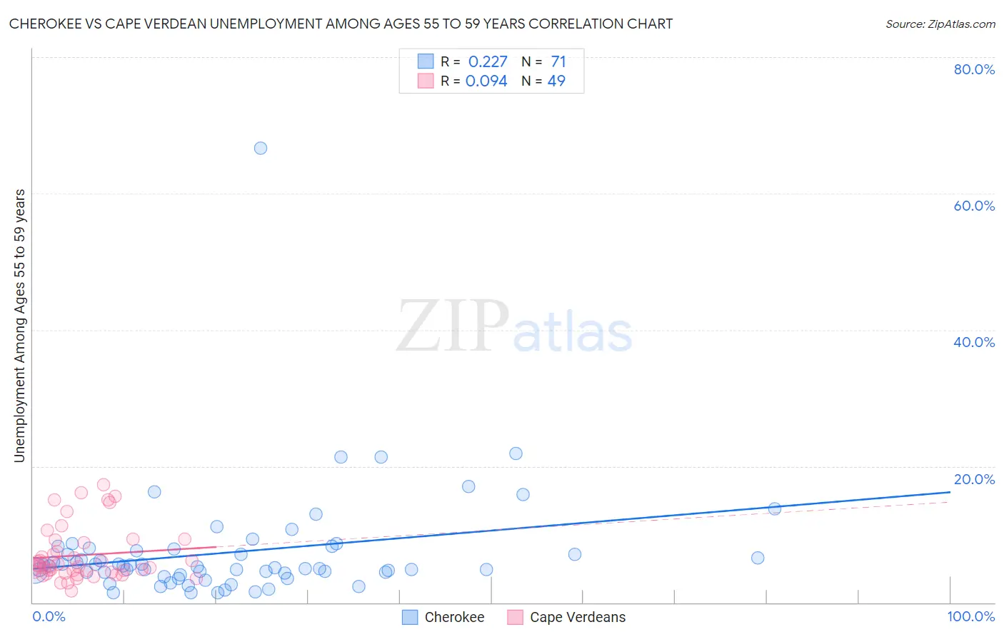 Cherokee vs Cape Verdean Unemployment Among Ages 55 to 59 years