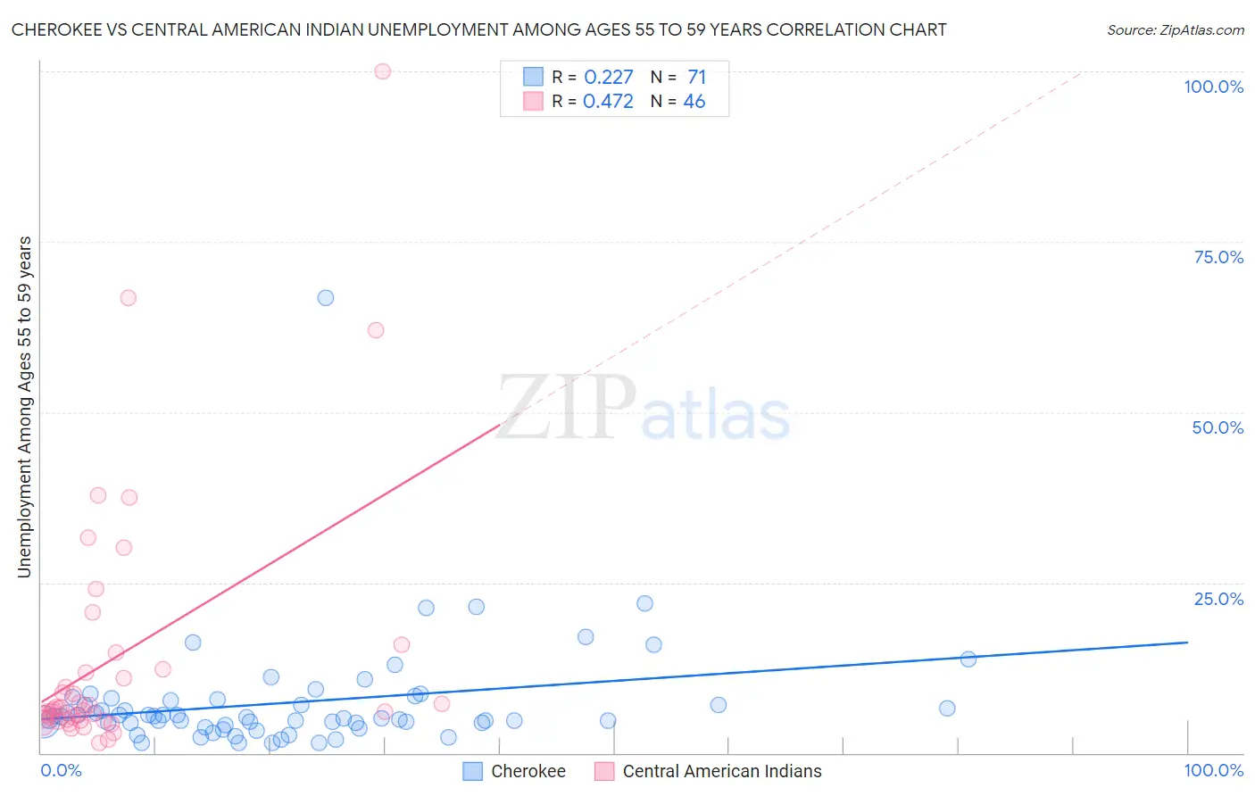 Cherokee vs Central American Indian Unemployment Among Ages 55 to 59 years