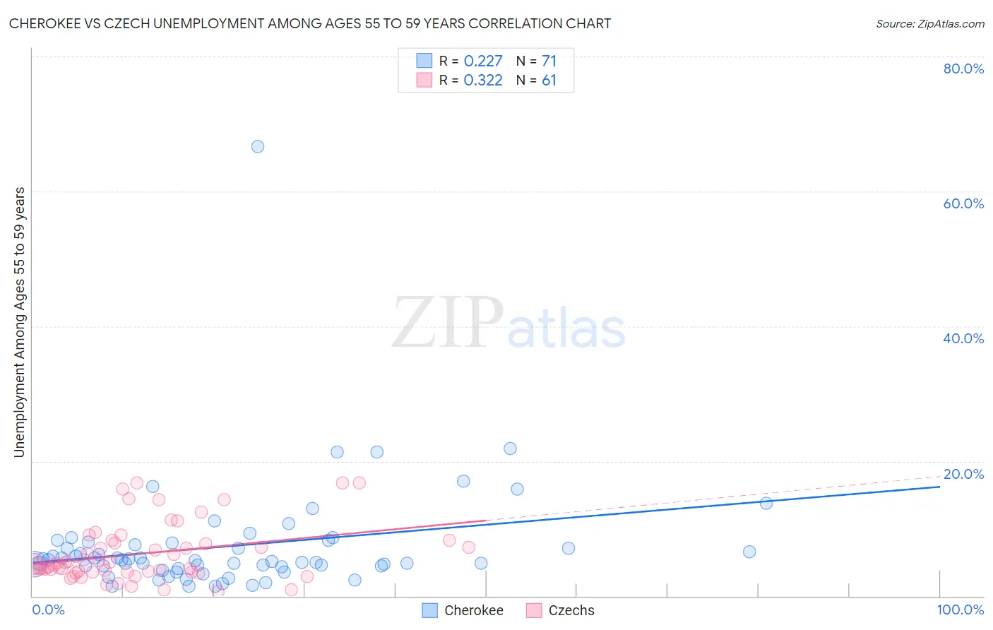 Cherokee vs Czech Unemployment Among Ages 55 to 59 years