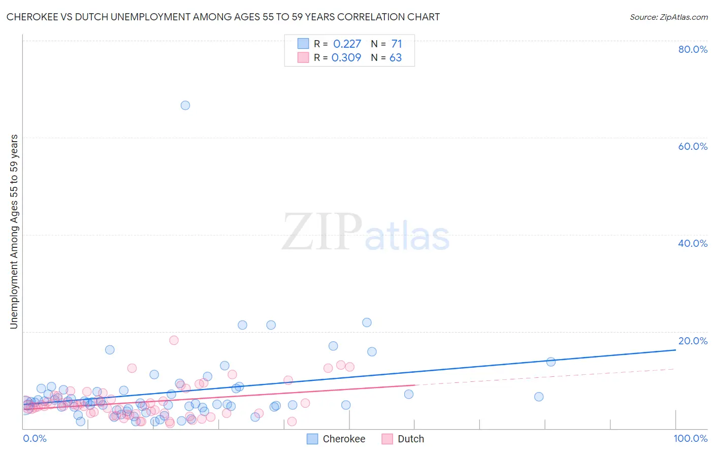 Cherokee vs Dutch Unemployment Among Ages 55 to 59 years