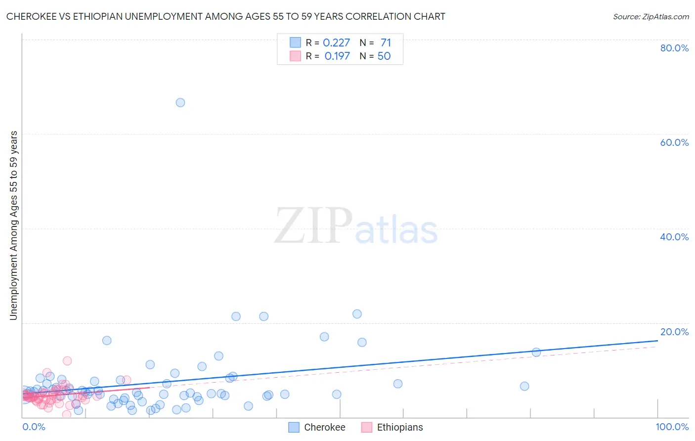 Cherokee vs Ethiopian Unemployment Among Ages 55 to 59 years